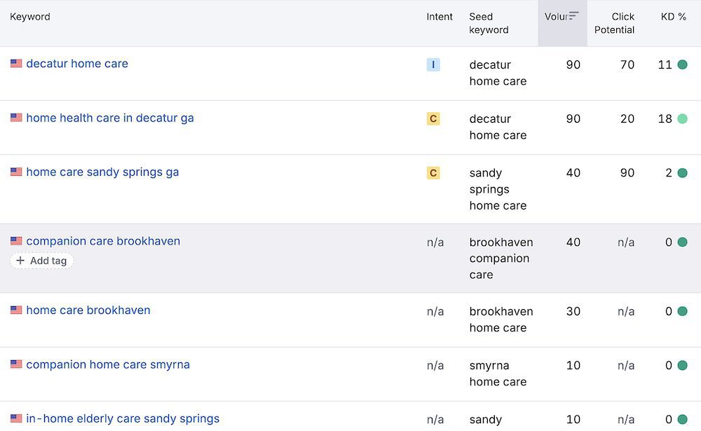 Examples of keyword volumes and difficulties
