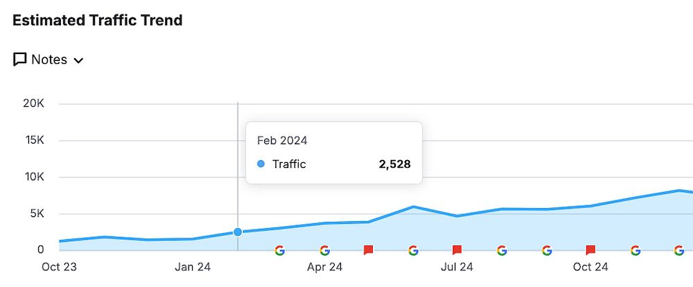 Traffic-Metrics-SEO-Case-Study-Home-Care Initial traffic for this home care franchise before SEO