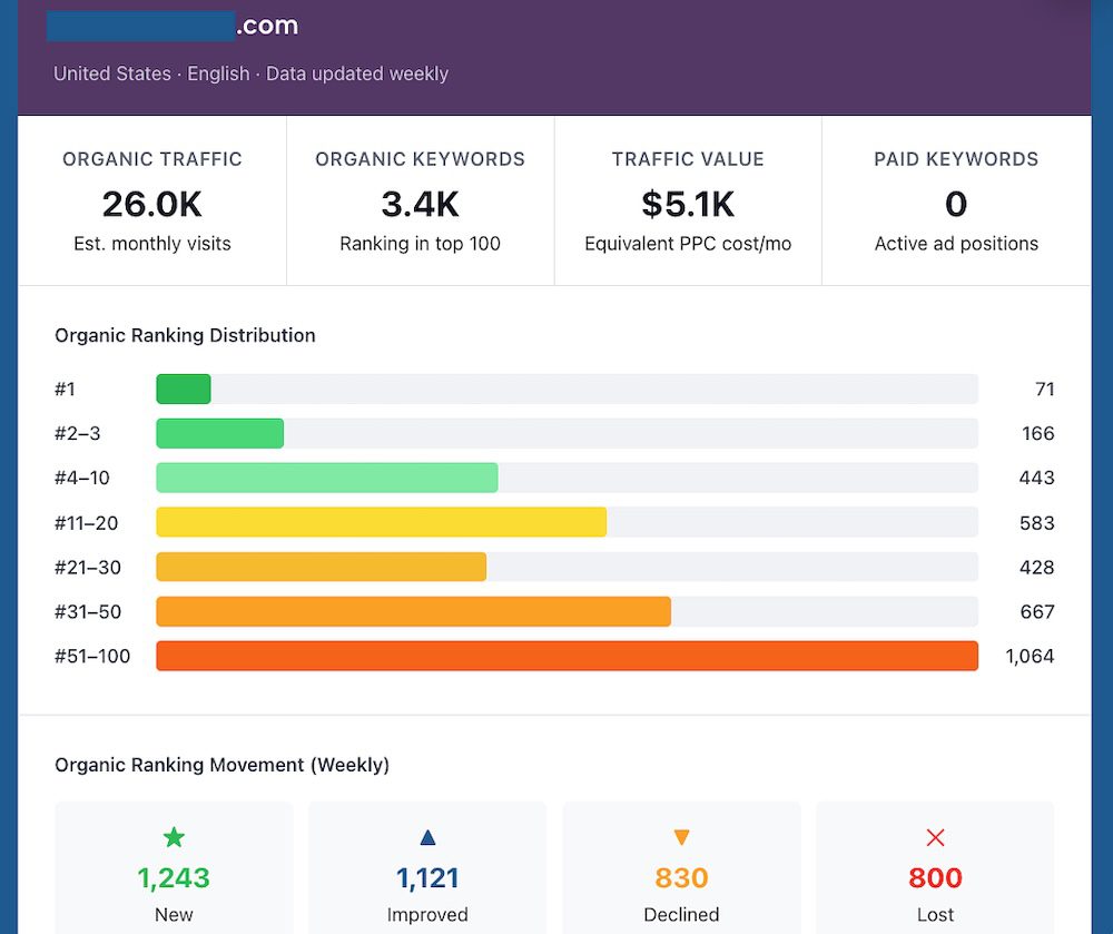 Example of organic metrics for a domain website