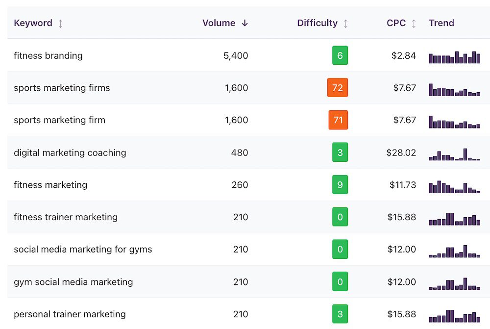 Tool for SEO keyword rankings and research