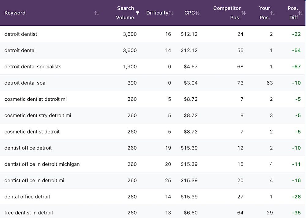Keyword Gap Finder SEO tool example