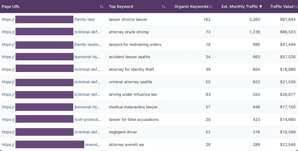 Keyword data results from the Top Pages tool