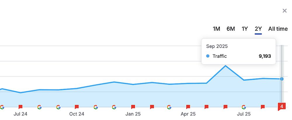 Boosts in organic traffic for this home care franchise