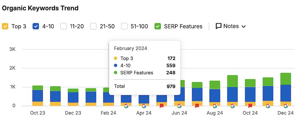 Organic rankings before SEO strategies implemented