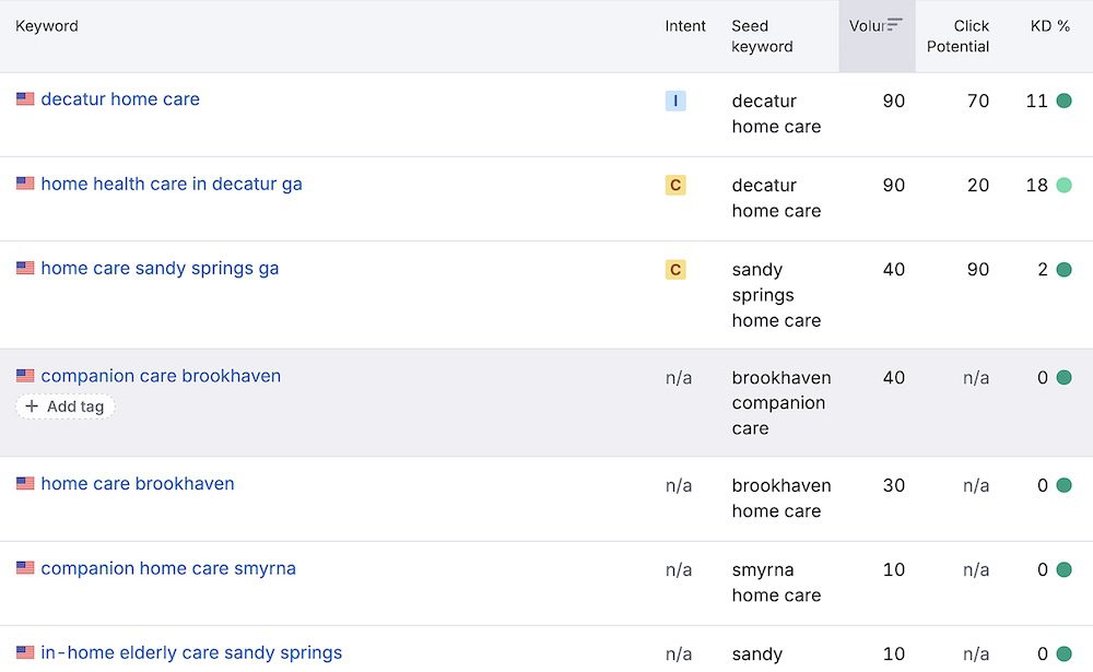 Examples of keyword volumes and difficulties